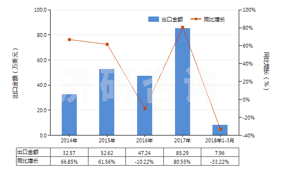 2014-2018年3月中國已配劑量頭孢西丁制劑(包括制成零售包裝)(HS30042013)出口總額及增速統(tǒng)計